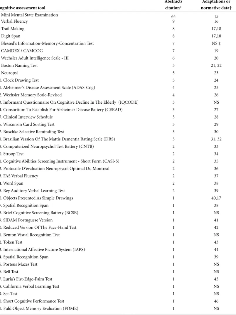 Table 2. The most used cognitive assessment tools in Brazil.