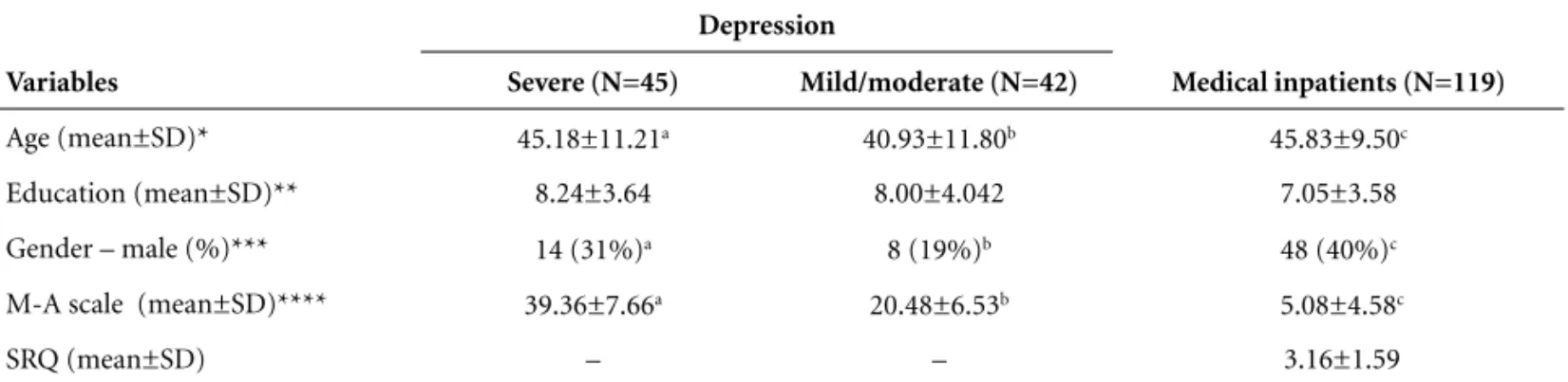Table 1 presents demographic characteristics of sam- sam-ple. The depression group included 65 women and 22 men, with age range from 19 to 76 years (mean ±  stan-dard deviation, 43.13±11.63) and mean education 8.12±