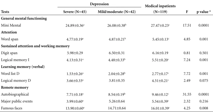 Table 2. Mean±standard error of test scores of studied groups and frequency of cognitive deficit – multivariate procedures of MANOVA (adjusted for age and education).