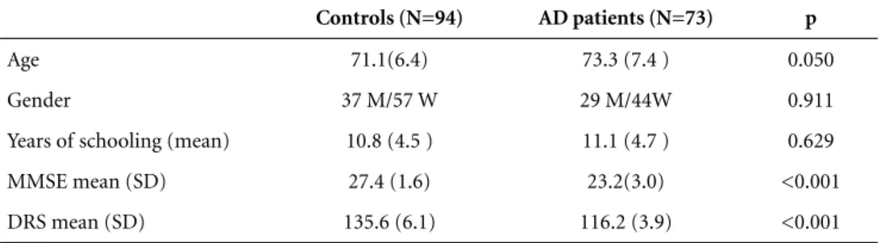 Table 2. Cut-off scores of the most discriminative tests for the whole sample.