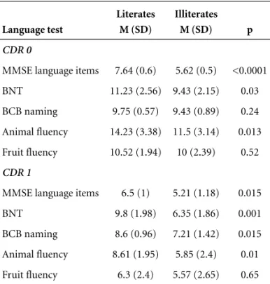 Table 2. Performance of subjects in the language tests accord- accord-ing to literacy