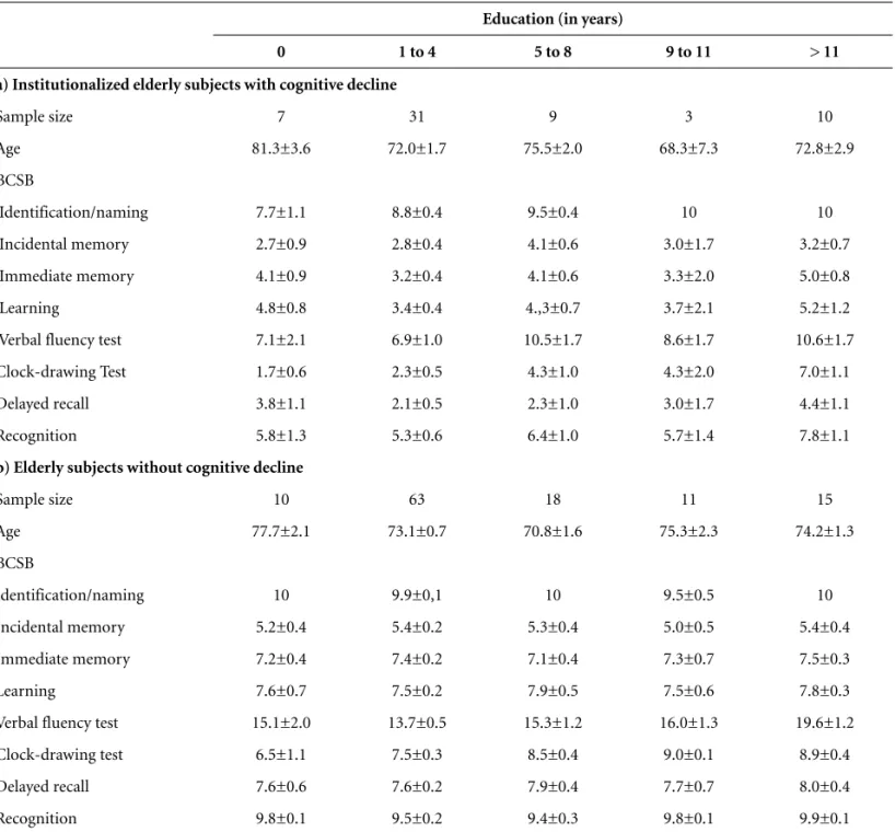 Table 1. Descriptive statistics (mean and standard deviation) of age and BCSB according to educational levels of: a) 60 institutional- institutional-ized elderly subjects with cognitive decline; and b) 116 elderly subjects without cognitive decline.