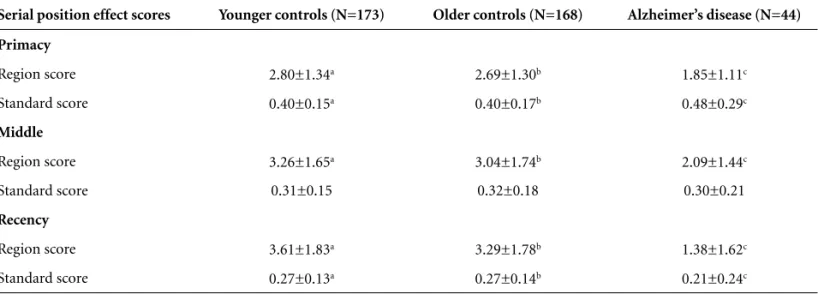 Table 2. Word span and Mini Mental State Examination (MMSE; mean±standard deviation): Alzheimer’s disease and normal controls.