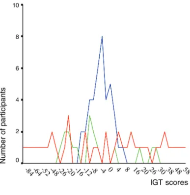 Table 2. Number of participants with or without aversion to risk in the three groups.