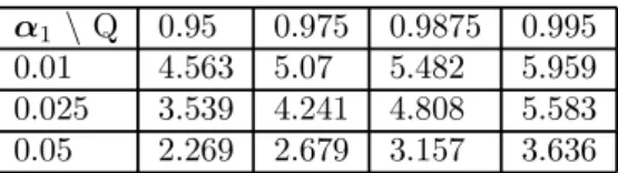 Table 1: Empirical Quantiles of the observed values of the test statistic (5), T = 300