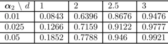 Table 5: Empirical Rejection Frequencies for a mean shift: T = 200, DGP in (7)