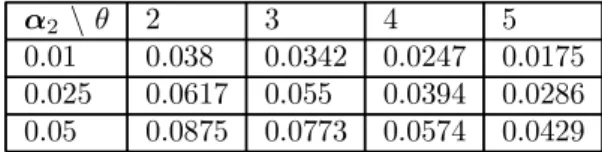 Table 7: Empirical Rejection Frequencies for a variance shift: T = 300, DGP in (8)