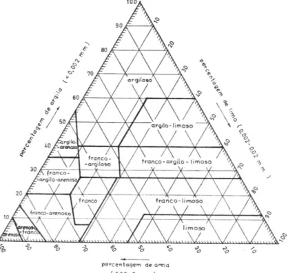 Figura  8  – Diagrama  triangular  para  classificação  de  texturas  adaptado  aos  limites  internacionais  das  frações  granulométricas,  por  M