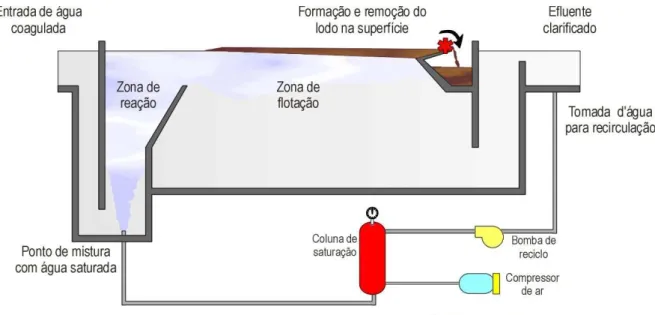 Figura 3.3 – Representação esquemática de tanque retangular de flotação a ar dissolvido  com pressurização da recirculação 
