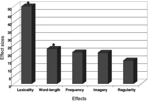 Figure 1. Analysis of linguistic variables on the pre- pre-test reading evaluation. Lexicality effect =% of  cor-rect responses to words minus % of corcor-rect  re-sponses to non-words; Word-length effect =% of correct responses to short stimuli minus % of
