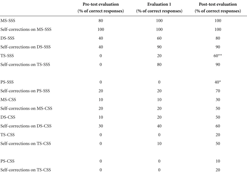 Figure 3. Types of errors of OCS on the HFSP oral reading test.