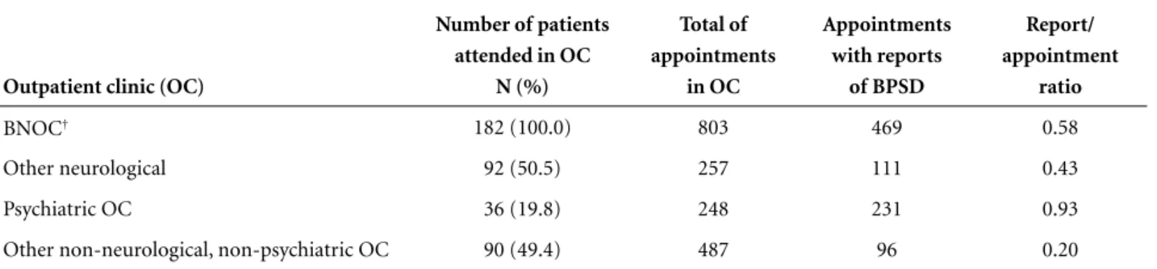 Table 1. Records of appointments reviewed in the search for BPSD* reported by caregivers.