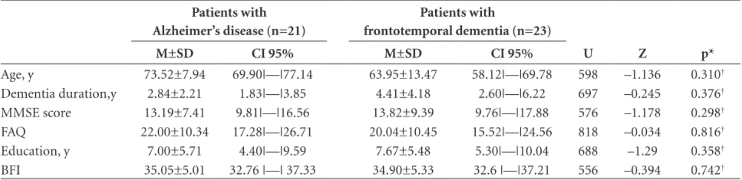 Table 1 shows the means (including standard deviation  and confidence interval) of all the clinical features along  with BFI for AD and FTD groups
