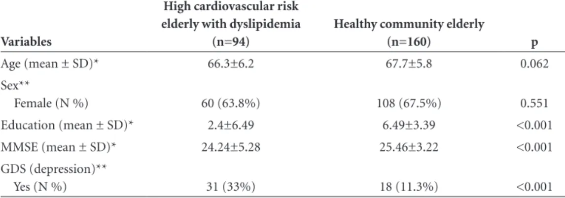 Table 3. Logistic regression for depression outcome with age,  group (healthy elderly or high cardiovascular risk elderly with  dys-lipidemia), education, MMSE and sex as independent variables.