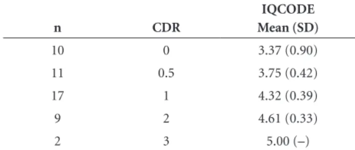 Table 1. Mean scores on the short version of the Brazilian   IQCODE according to CDR classification.