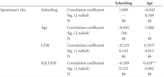 Table 2. Correlation between the IQCODE, sociodemographic and clinical variables.