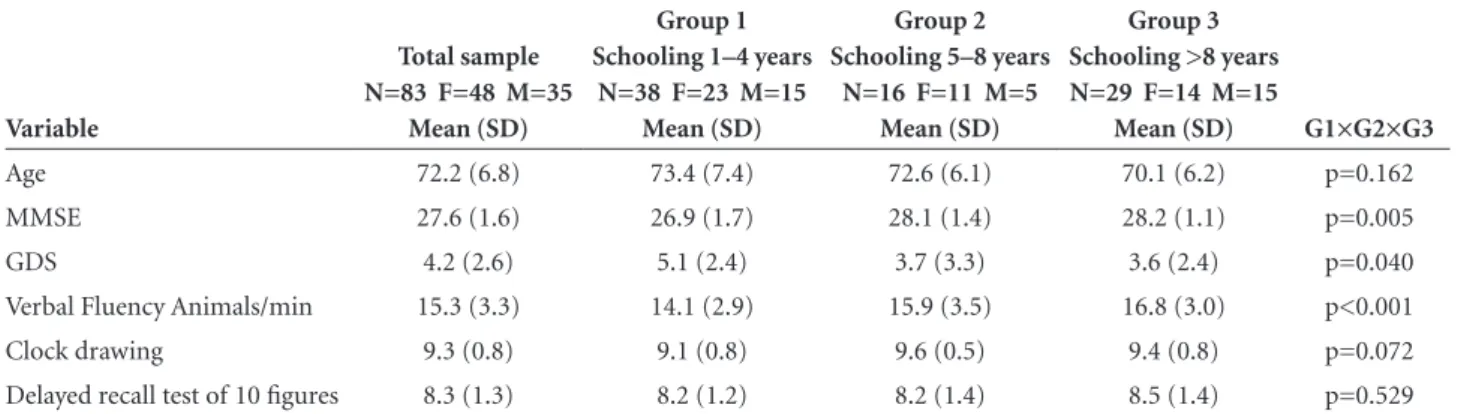 Table 1. Main sociodemographic characteristics and results of the cognitive tests: total sample, Groups 1, 2 and 3