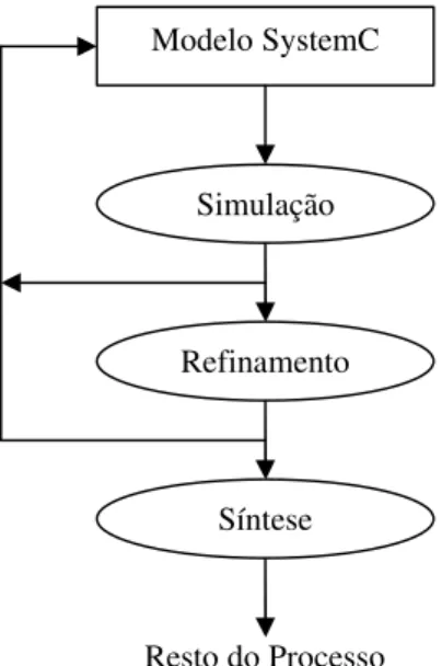 Figura 2- Metodologia de projeto com SystemC  2 [6] 