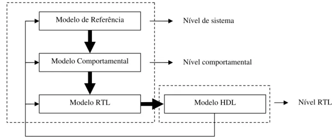 Figura 6 - Modelos da metodologia proposta 