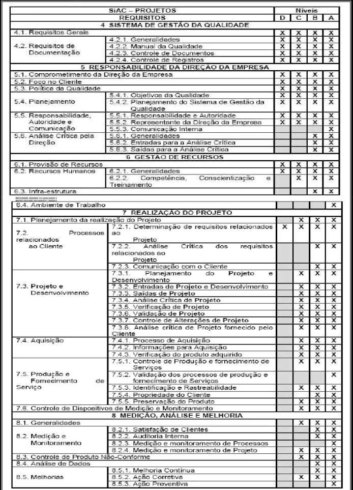 TABELA 1 – Requisitos do Sistema de Gestão da Qualidade Nível A 29 .                                                   