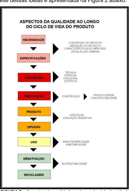 FIGURA 2  – Aspectos da qualidade ao longo do ciclo de vida do produto 2 . 