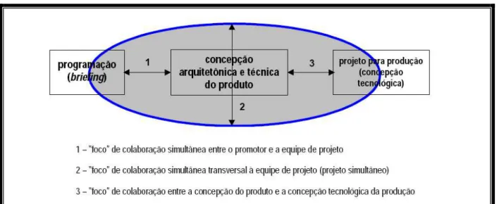 FIGURA 3 –  As três fases do desenvolvimento do projeto 4 . 