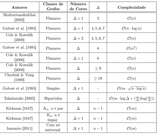 Tabela 2.1. Principais contribuições de algoritmos para coloração de arestas