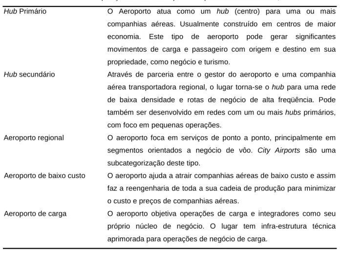 Tabela 2.1 – Cinco diferentes posições de mercado para aeroportos – Fonte: Jarach, 2001
