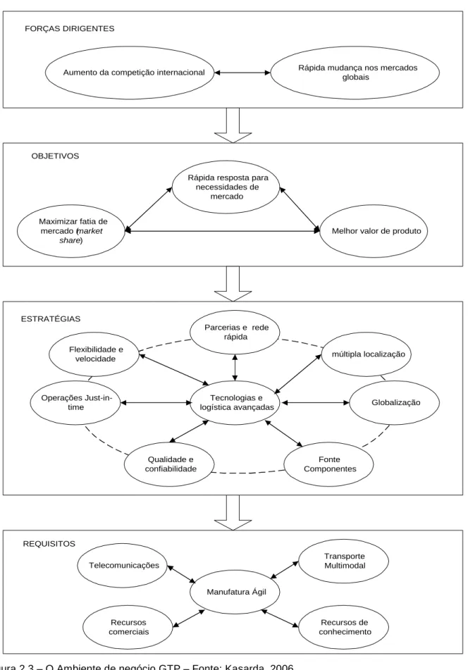 Figura 2.3 – O Ambiente de negócio GTP – Fonte: Kasarda, 2006. 