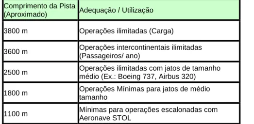 Tabela 2.3 – Comprimentos de pistas de diferentes tipos de aeroportos na Alemanha –  Fonte: Behnen, 2004