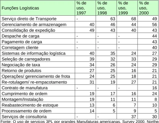 Tabela 2.4 - Serviços Third Party Logistics utilizados mais frequentemente -Período 1997 a 2000 