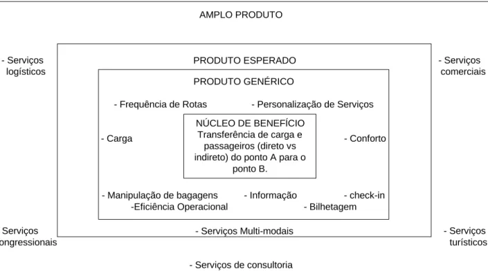 Figura  2.7  –  O  enriquecido  pacote  de  serviço  oferecido  por  aeroportos  –  Fig