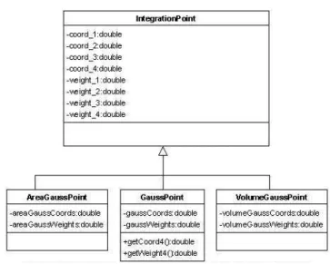 FIGURA 4.5: Diagrama de heranças para a classe IntegrationPoint 