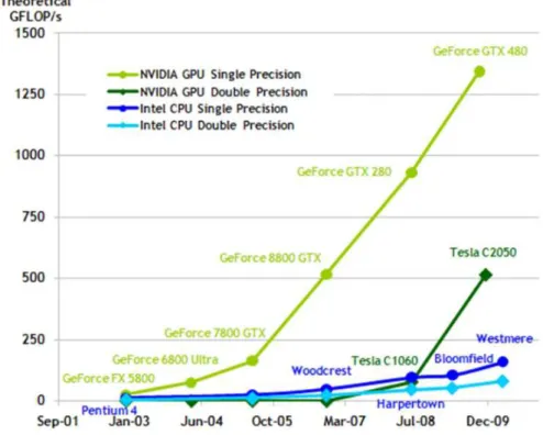 Figura 1.2. Evolu¸c˜ao da capacidade de processamento de CPUs e GPUs.