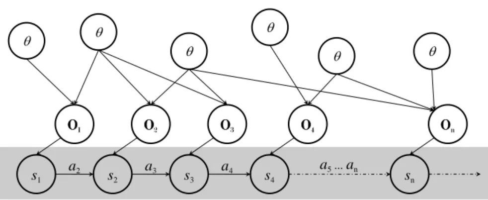Figura 3.1. Representa¸c˜ao do problema SLAM como uma rede de Bayes.