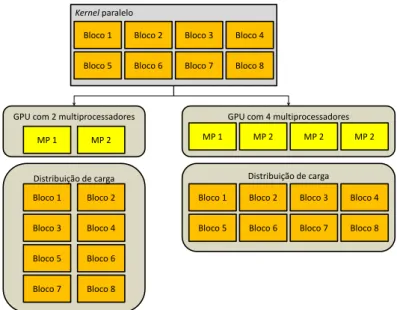 Figura 4.2. Distribui¸c˜ ao da carga em GPUs com n´ umeros diferentes de multi- multi-processadores.