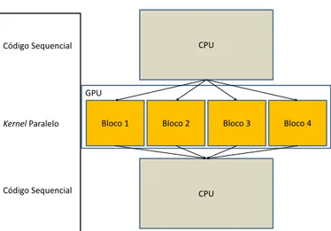 Figura 4.4. Opera¸c˜ao do tipo fork/join, c´odigo sequencial ´e executado em CPU enquanto c´odigo paralelo ´e executado em GPU [CUD, 2010].