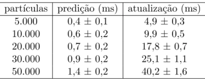 Tabela 6.2. Tempos de execu¸c˜ao em milissegundos vs. n´ umero de part´ıculas para o mapa simple.