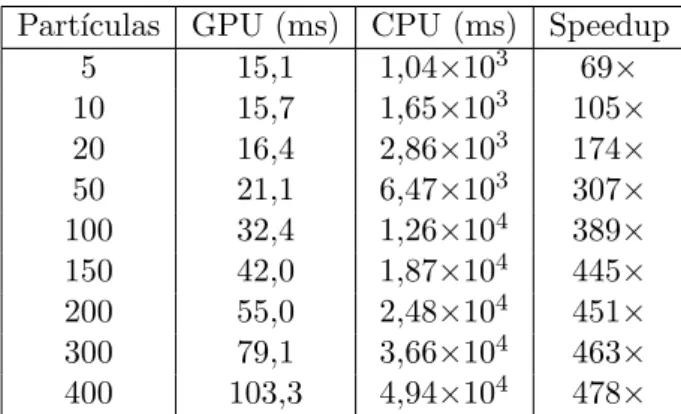 Tabela 6.7. Tempos de execu¸c˜ao da implementa¸c˜ao paralela (GPU) e sequencial (CPU) da vers˜ao laser e speedup obtido vs n´ umero de part´ıculas.