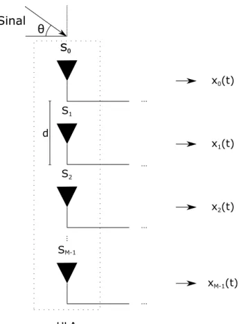 Figura 2.2: Esquema de ULA com M antenas (sensores) e sinal incidindo em θ graus.