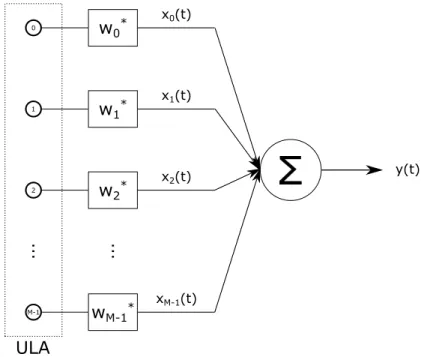 Figura 2.4: Esquema de um ULA em que os sinais são captados pelas antenas e ponderados segundo os pesos w i para se gerar a saída.