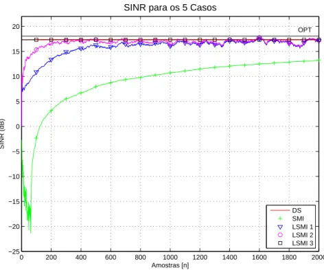 Figura 3.3: SINR média após 1.000 amostras.