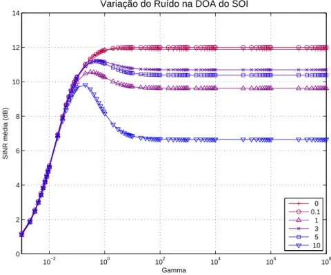 Figura 3.7: SINR média de acordo com a variação da incerteza na DOA do SOI.