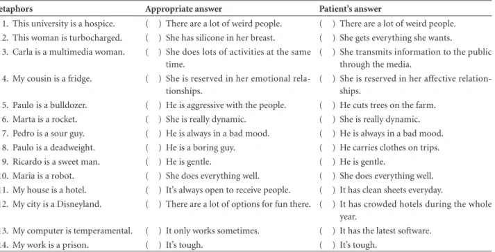 Table 1. Presentation of the patient’s answers to test 1.