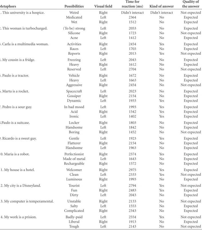 Table 3. Distribution of the answers of the metaphors.
