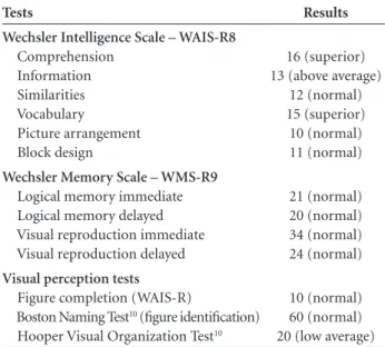 Table 1 shows results on global cognitive measures and vi- vi-sual perception tests. Good performance was achieved in tests  assessing language, semantic knowledge, comprehension,  reasoning, abstract thinking, and visuospatial praxia, as well  as memory f