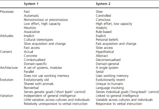 Table 1: General characteristics/features of System 1 and System 2 (Frankish, 2010) 