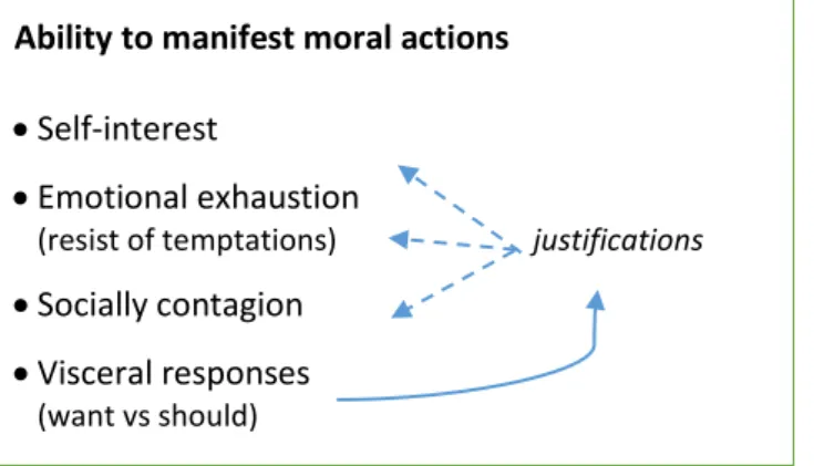 Figure  4:  A  summary  of  the  ability  to  manifest  moral  actions  (Phase  2  of  the  psychological model of Moore and Gino, 2015) 