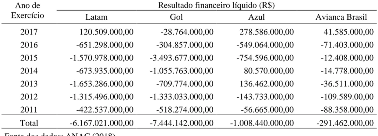 Tabela 1.2 – Resultado financeiro líquido das quatro principais companhias aéreas brasileiras - 2011 a 2017  Ano de 