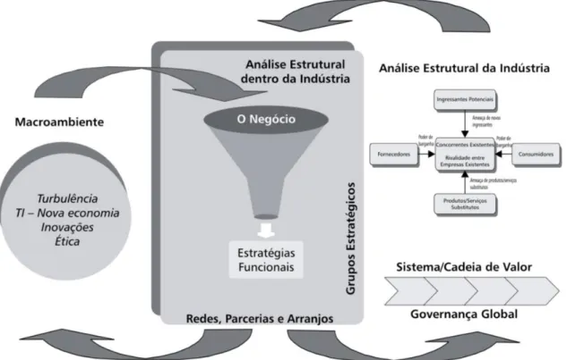 Figura 2.1 – Modelo integrado de análise no âmbito da estratégia competitiva. Fonte: Carvalho e Laurindo (2010)  